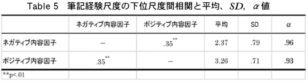 Table 5  筆記経験尺度の下位尺度間相関と平均、 SD ， α 値 （ ３ ） 心身健康度（ CMI 「疲労度」と「抑うつ」項目）  「疲労度」と「抑うつ」について、「はい」と回答されたものを １ 点、「いいえ」と 回答されたものを ０ 点とし、点数を算出した。各群における「疲労度」、「抑うつ」そ れぞれについて平均値と SD 値を算出すると、以下のような結果となった（ Table 6 ）。 この結果から、Ｃタイプの全下位因子平均値が他の筆記タイプや非筆記群と比べて高 い数値を示しており、また全群の平