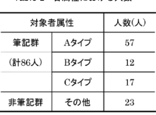 Table 2  各属性における人数 またＣタイプの人々に、ネット上と紙面上における筆記行動の割合について尋ねた ところ（ Table 3 ）、ネット上における筆記をすることが多いという人が 12 名、紙面 上における筆記をすることが多いという人が １ 名、そしてネット上も紙面上もどちら も同じぐらいであるという人が ２ 名いた（未記入 ２ 名）。 Table 3  Ｃタイプにおけるネット上と紙面上における筆記割合 以上のことから、現代の大学生にとって、日頃自分のことを筆記する場として多い のは、ネット上で
