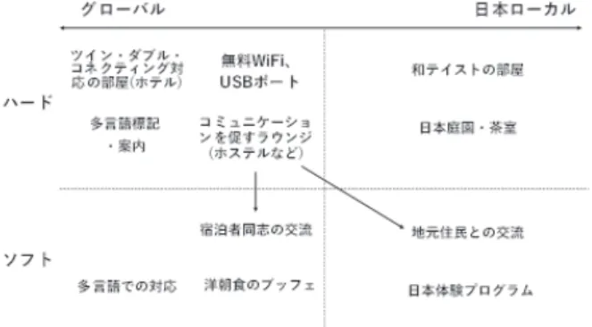 図 1 　訪日外国人宿泊客への対応施策の枠組み