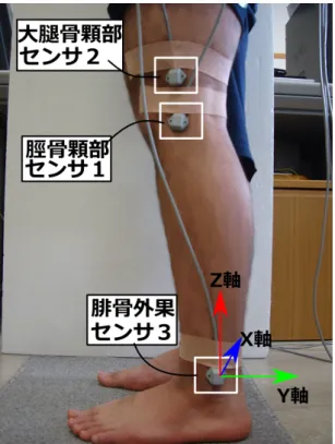 図 7.1 センサ取り付け位置