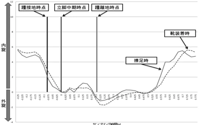 図 7.7 解析結果表示例（健常者・女性） 7.2.5 考察 健常者８名の裸足と靴装着時の計 16 回の歩行実験データにおける踵接地時点，立脚中期 時点および踵離地時点を 1/15s の精度で特定できた．また，足の接地時の時系列上の膝の内 旋・外旋傾向に個人差および裸足と靴装着時において差のあることを確認できた．さらに， 本計測においては，データ解析を自動化することができた．これらのことから，立脚中期時 点を基準とした膝関節の回旋角度を解析する本システムの方法は，歩行時の膝関節回旋にか かわる問題点を解明す