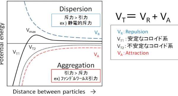 図 1.1    Relation between distance between particles    and potential energy on DLVO theory