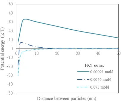 図 1.2    Influence of an electrolyte concentration or particle diameter    versus potential energy
