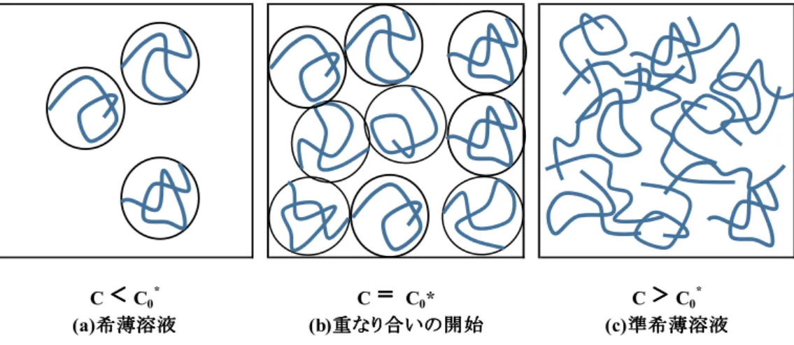 図 図 1.5    Change from the thin slution to the semi-thin solution. 