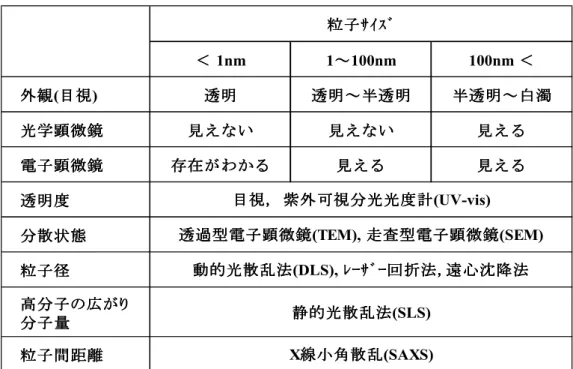 表 1.2 Evaluation of nanoparticle in suspention. 