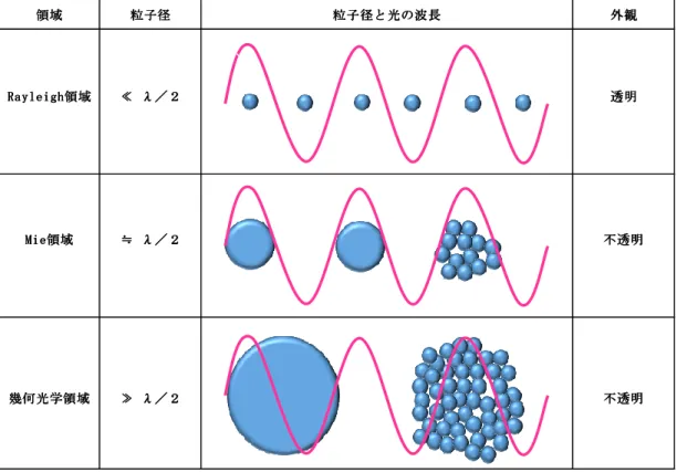 表 1.3 Relation between particle size in suspension and appearance    by wavelength of visible light