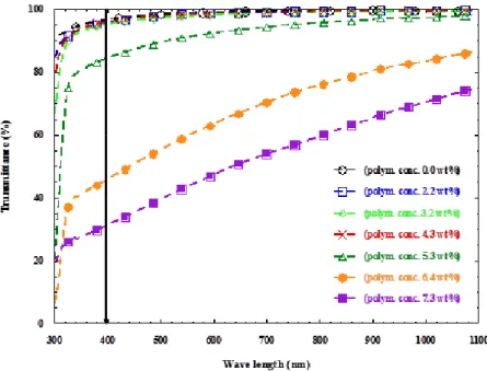 図 2.2    UV-Vis spectra of PMMA/PL-1SL-non SiO 2  hybrid suspension    in  THF as a function of  polymer concentration (M w =9.6×10 4 , Mw/Mn=1.9)