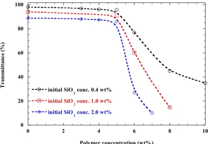 図 2.4    Polymer concentration dependence of transmittance of     PMMA/PL-1SL-non SiO 2  hybrid suspension in THF