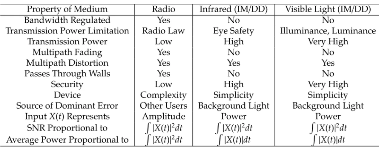 Table 1.1: Comparison between radio, infrared, and visible light system for indoor wireless communication.