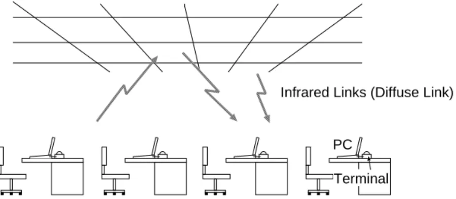 Figure 1.5: An example of an IEEE 802.11 network with infrared transmission.
