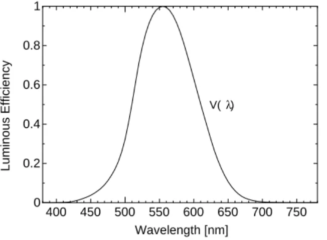 Figure 3.1: Spectral luminous efficiency functions as defined by the CIE.