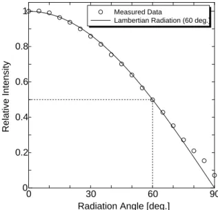 Figure 3.4: Measuring method of optical output power and luminous intensity.