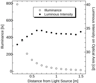 Figure 3.5: Luminous intensity.