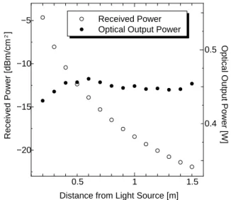 Figure 3.6: Optical output power.