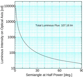 Figure 3.7: Semiangle at half power and luminous intensity on optical axis.