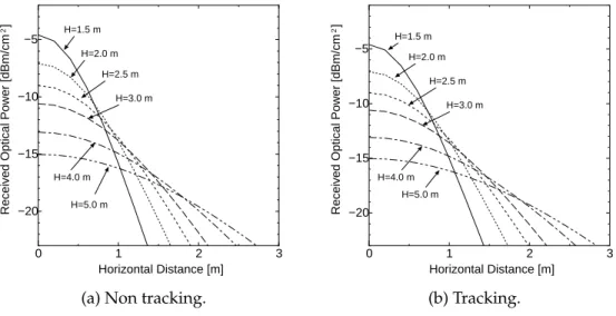 Figure 4.8: Received optical power of the downlight.