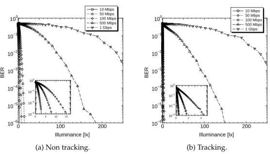 Figure 4.15: Illuminance and BER performance of the general lighting at H=3.0 m.