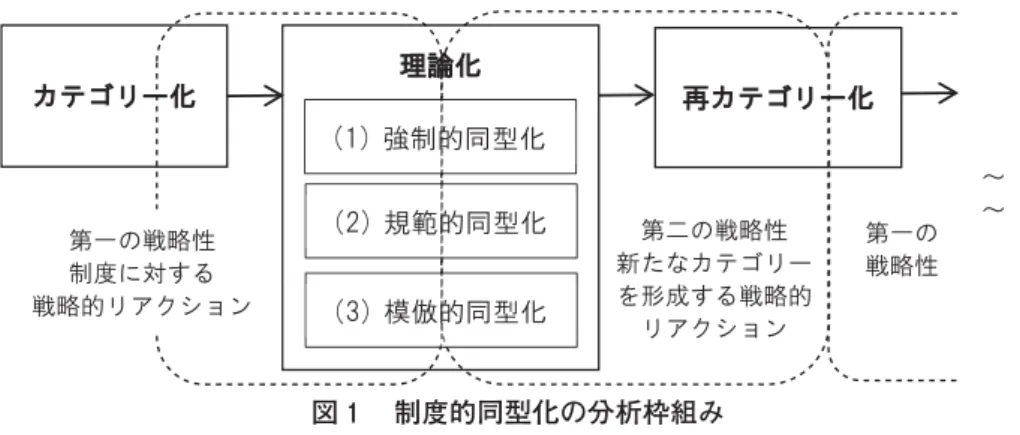 図 制度的同型化の分析枠組み ならない。彼らがわざわざ鉄の檻（すなわち官僚制）を再訪したのは，ウェーバー理論としての解釈はともあれ，ウェーバーが論じた近代とは異なった正当化のあり方が観察されることを示すためであった。第二の戦略性としては，様々な戦略的行動に対して，新たなカテゴリーを形成しようとする戦略的リアクションに注目する。これは具体的な戦略的行動から，抽象的な制度を作り出していくプロセスに他ならない。彼らがギデンズやブルデューを引用しながら，制度の再帰性を論じた狙いもそこにある。