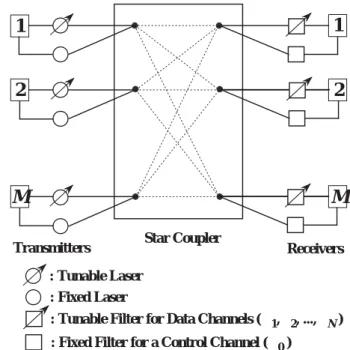 図 3.1: シングルホップ光ネットワークの構成 1 /M になり, M 個の出力に等しく出力される. そのため, M 個の入力から同時に信 号が入力された場合, 各出力へは M 入力からの信号が重ね合わされた信号が同時に 転送される
