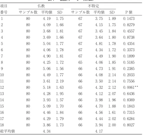 表 は年齢による意見の違いを分析した統計データを示したものである。そこにおいては，