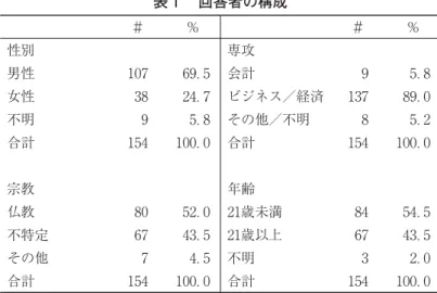 表 回答者の構成 ＃ ％ ＃ ％ 性別 専攻 男性 ． 会計 ． 女性 ． ビジネス／経済 ． 不明 ． その他／不明 ． 合計 ． 合計 ． 宗教 年齢 仏教 ． 歳未満 ． 不特定 ． 歳以上 ． その他 ． 不明 ． 合計 ． 合計 ． であり，わずか ．％の回答者は主に会計を専攻する学生である。そして，半分以上の回答者は 歳未満の学生であり，約 ％は 歳以上の学生である。さらに，仏教徒の回答者はサンプルの ％を占め，約 ％の回答者の宗教は不特定である。われわれは性別，宗教および年齢による意見の違いを