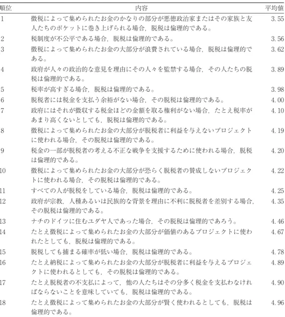表 回答結果の順位 順位 内容 平均値 徴税によって集められたお金のかなりの部分が悪徳政治家またはその家族と友 人たちのポケットに巻き上げられる場合，脱税は倫理的である。 ． 税制度が不公平である場合，脱税は倫理的である。 ． 徴税によって集められたお金の大部分が浪費されている場合，脱税は倫理的で ある。 ． 政府が人々の政治的な意見を理由にその人々を監禁する場合，その人たちの脱 税は倫理的である。 ． 税率が高すぎる場合，脱税は倫理的である。 ． 脱税者には税金を支払う余裕がない場合，その脱税は倫理的であ