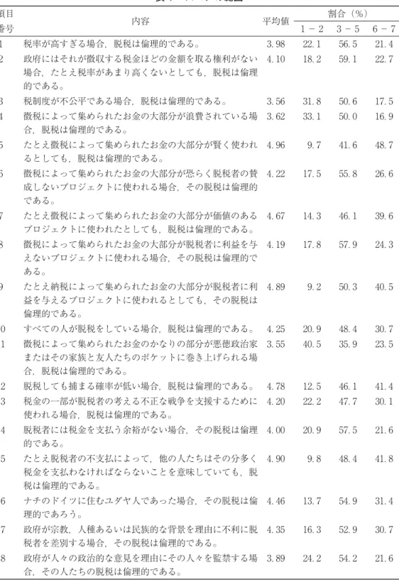 表 スコアの範囲 項目 内容 平均値 割合（％） 番号 − − − 税率が高すぎる場合，脱税は倫理的である。 ． ． ． ． 政府にはそれが徴収する税金ほどの金額を取る権利がない 場合，たとえ税率があまり高くないとしても，脱税は倫理 的である。 ． ． ． ． 税制度が不公平である場合，脱税は倫理的である。 ． ． ． ． 徴税によって集められたお金の大部分が浪費されている場 合，脱税は倫理的である。 ． ． ． ． たとえ徴税によって集められたお金の大部分が賢く使われ るとしても，脱税は倫理的である。 ．