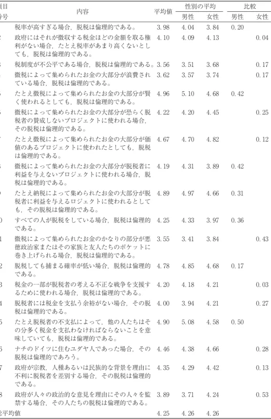 表 男性と女性の平均値の比較 項目 内容 平均値 性別の平均 比較 番号 男性 女性 男性 女性 税率が高すぎる場合，脱税は倫理的である。 ． ． ． ． 政府にはそれが徴収する税金ほどの金額を取る権 利がない場合，たとえ税率があまり高くないとし ても，脱税は倫理的である。 ． ． ． ． 税制度が不公平である場合，脱税は倫理的である。 ． ． ． ． 徴税によって集められたお金の大部分が浪費され ている場合，脱税は倫理的である。 ． ． ． ． たとえ徴税によって集められたお金の大部分が賢 く使われるとし