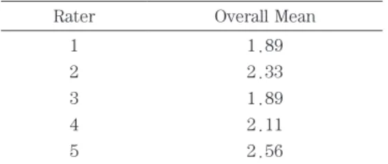 Table 2  Rater Severity Based on Overall Mean Scoring