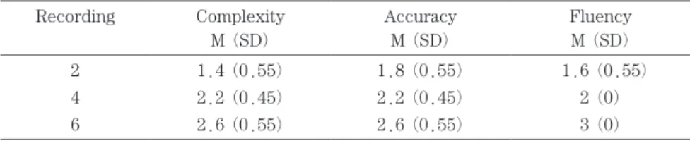Table 1  Rater mean CAF scores across recordings Recording Complexity M  （ SD ） AccuracyM （SD ） FluencyM （SD ） 2 1 .4  （ 0 .55 ） 1 .8  （ 0 .55 ）     1 .6  （ 0 .55 ） 4 2 .2  （ 0 .45 ） 2 .2  （ 0 .45 ） 2  （ 0 ） 6 2 .6  （ 0 .55 ） 2 .6  （ 0 .55 ） 3  （ 0 ）