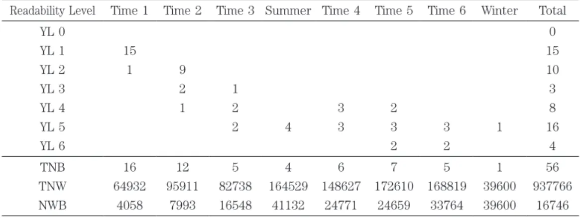 Table 1 The number of books, the number of words, the number of words per book read by Sho Readability Level Time 1 Time 2 Time 3 Summer Time 4 Time 5 Time 6 Winter Total