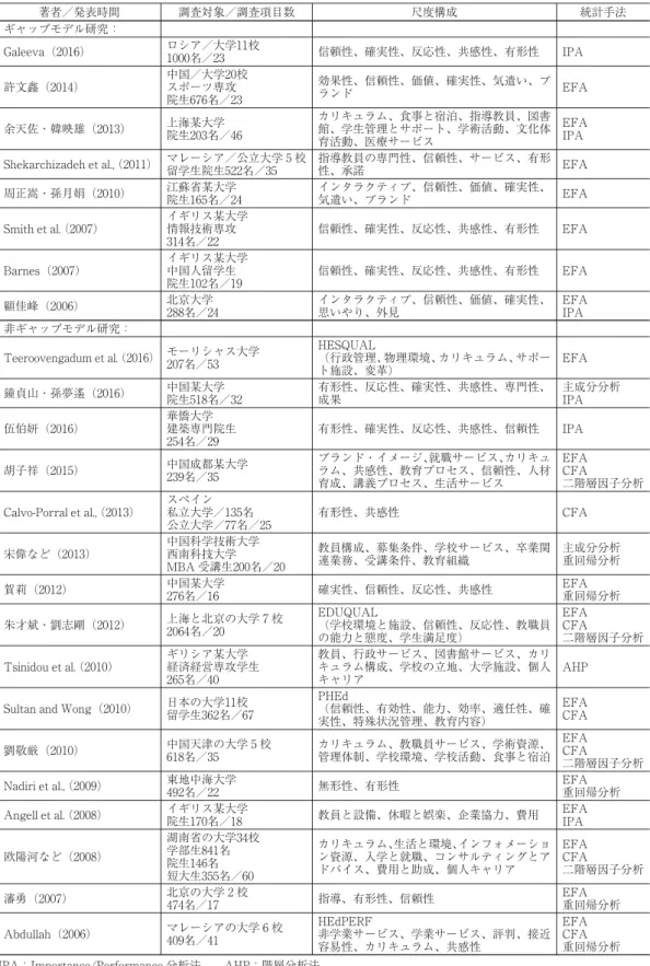 表 高等教育サービス品質の評価尺度研究一覧 著者／発表時間 調査対象／調査項目数 尺度構成 統計手法 ギャップモデル研究： Galeeva（ ） ロシア／大学 校 名／ 信頼性、確実性、反応性、共感性、有形性 IPA 許文鑫（ ） 中国／大学 校スポーツ専攻 院生 名／ 効果性、信頼性、価値、確実性、気遣い、ブランド EFA 余天佐・韓映雄（ ） 上海某大学 院生 名／ カリキュラム、食事と宿泊、指導教員、図書館、学生管理とサポート、学術活動、文化体 育活動、医療サービス EFAIPA Shekarchiz