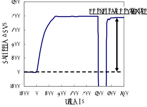 Figure 2.7        A SPR sensorgram showing the amount of a ligand immobilized to a sensor surface