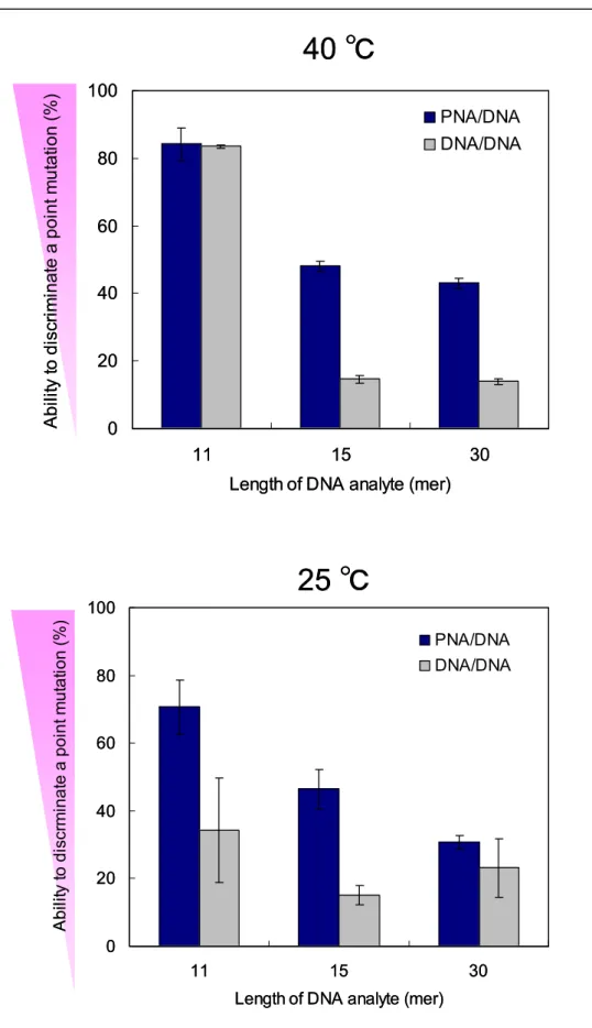 Figure 2.13      Ability to discriminate a point mutation of PNA and DNA ligands dependent on the length of DNA analytes and temperature