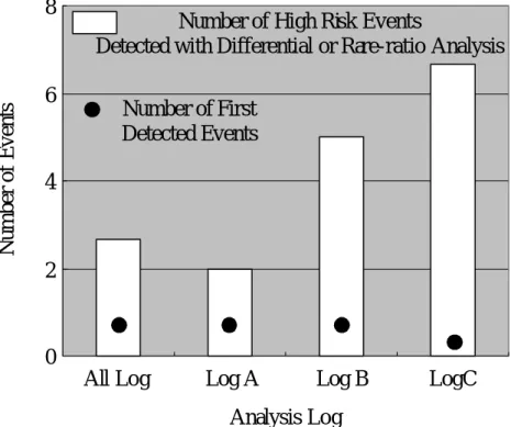図 4.6 より，個別分析で危険なイベントと指摘された Attack Signature の平均数 は，ネットワーク規模が小さくなるにつれて大きくなっている．これは，ネットワー