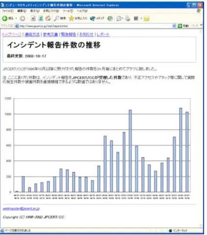 図 1.5: JPCERT/CC に寄せられたインシデントの件数