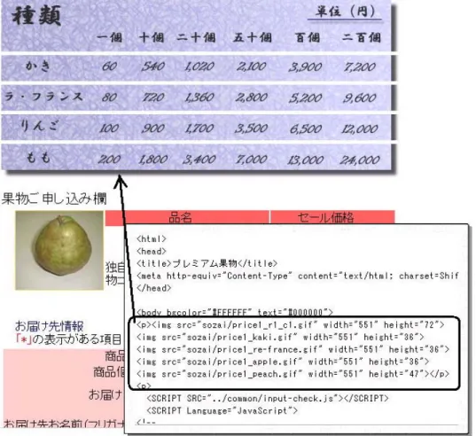 図 2.1: Web ページの構成例 改竄攻撃 多くの Web ページは，基本となる HTML ファイルと，これを構成するファイルの 集合から構成されている．E-コマースサイトを例に，この様子を図 2.1 に示す．コン テンツ改竄攻撃者は，この基本となる HTML ファイル自体を改竄することで，ペー ジの全体的な見た目を変更したり，一部の構成ファイル，例えば価格ファイルを変 更したりすることで，サイト運営に支障を与える．