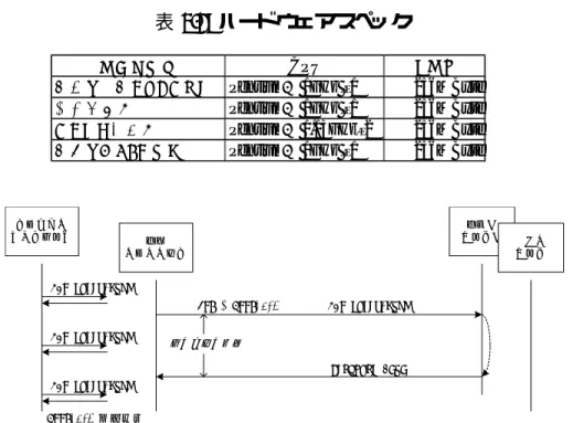表 3.2: ハードウェアスペック