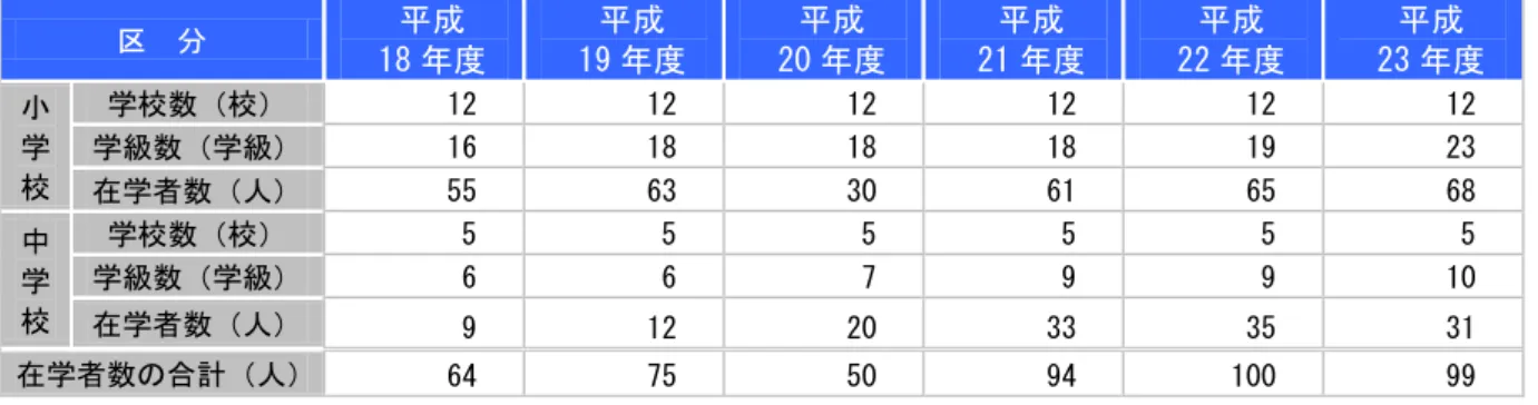 表  あま市 児童生徒 通う 学校 中学校 特 支援学級 在学状況 推移 各 日現在 分  成  18 度  成 19 度  成 20 度  成 21 度  成 22 度  成 23 度  学 校  学校数 校 12  12  12  12  12  12 学級数学級16 18 18 18 19 23  在学者数 人 55  63  30  61  65  68  中 学 校  学校数 校 5  5  5  5  5  5 学級数学級6 6 7 9 9 10  在学者数 人 9  12  20  33  3