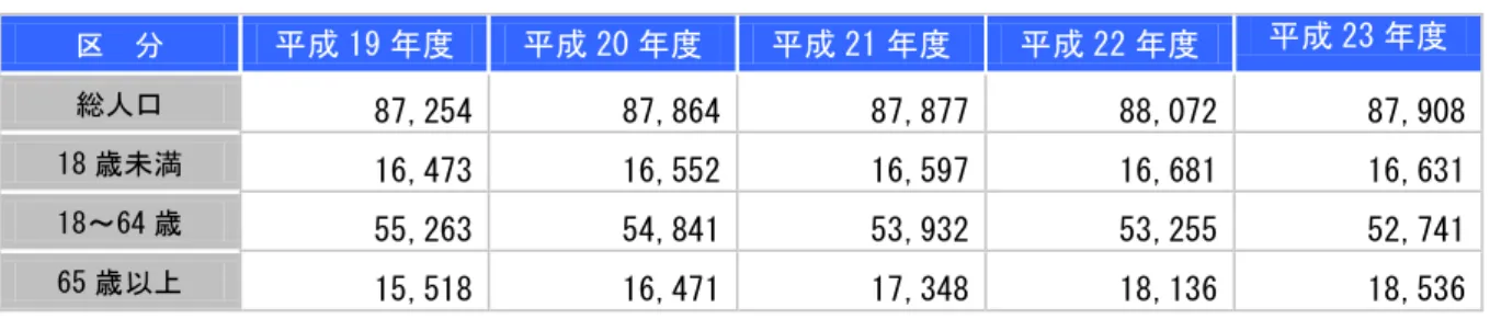 表  人 推移 各 日現在 単位：人 分  成 19 度  成 20 度  成 21 度  成 22 度  成 23 度  総人 87,254  87,864  87,877  88,072  87,908  18 歳 満  16,473  16,552  16,597  16,681  16,631  18～64 歳  55,263  54,841  53,932  53,255  52,741  65 歳以   15,518  16,471  17,348  18,136  18,536  資料：庁内資