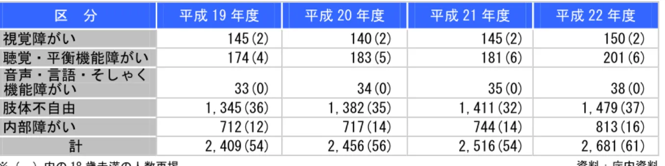 表  障 い 種類 身体障害者 児 手帳交付数 推移 各 度 単位：人 分  成 19 度  成 20 度  成 21 度  成 22 度  視覚障 い  145(2)  140(2)  145(2)  150(2)  聴覚 衡機能障 い  174(4)  183(5)  181(6)  201(6)  音声 言語 そ く 機能障 い  33(0)  34(0)  35(0)  38(0)  肢体不自由  1,345(36)  1,382(35)  1,411(32)  1,479(37)  内部障 い  