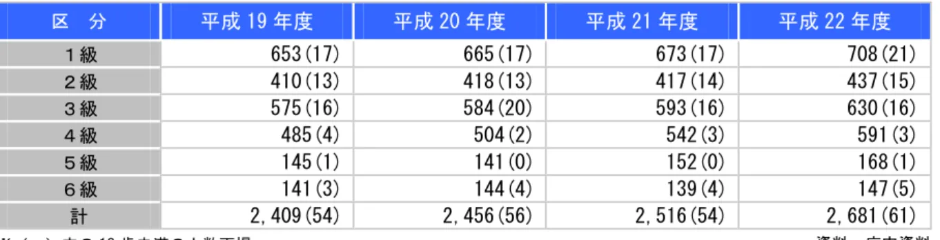 表  障 い等級 身体障害者 児 手帳交付数 推移 各 度 単位：人 分  成 19 度  成 20 度  成 21 度  成 22 度  級  653(17)  665(17)  673(17)  708(21)  級  410(13)  418(13)  417(14)  437(15)  級  575(16)  584(20)  593(16)  630(16)  級  485(4)  504(2)  542(3)  591(3)  級  145(1)  141(0)  152(0)  168(1) 
