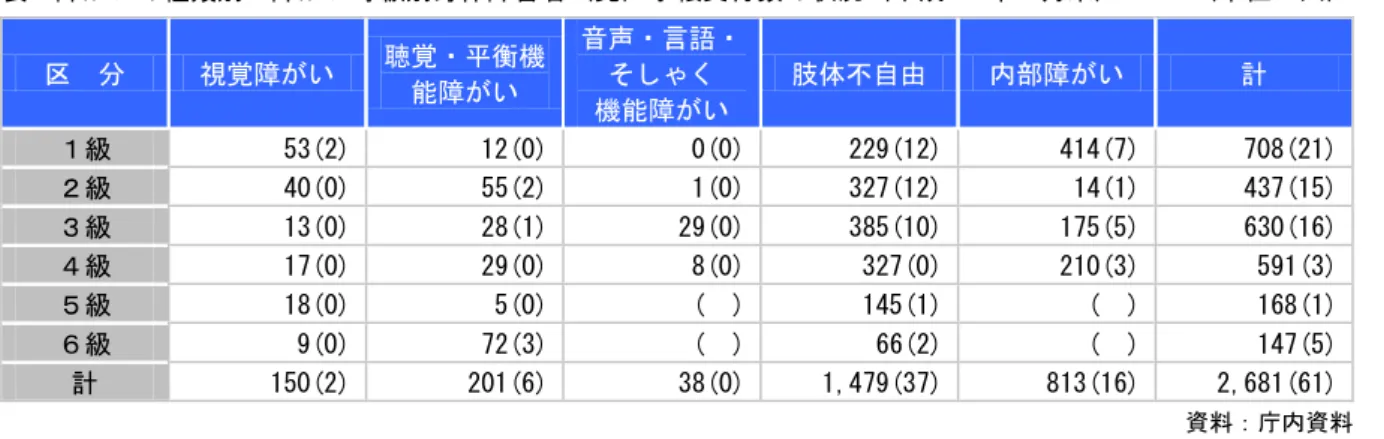 表  障 い 種類 障 い等級 身体障害者 児 手帳交付数 状況 成 23 3 単位：人 分  視覚障 い  聴覚 衡機 能障 い  音声 言語そ く  機能障 い  肢体不自由  内部障 い  計  級   53(2)  12(0)   0(0)   229(12)   414(7)  708(21)  級   40(0)   55(2)   1(0)   327(12)   14(1)   437(15)  級   13(0)   28(1)   29(0)   385(10)   175(5)   6