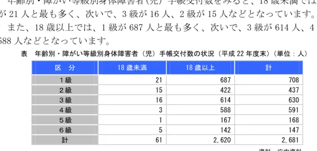 表  齢 障 い等級 身体障害者 児 手帳交付数 状況 成 22 度 単位：人 分  18 歳 満  18 歳以   計  級  21  687  708  級  15  422  437  級  16  614  630  級  3  588  591  級  1  167  168  級  5  142  147  計  61  2,620  2,681  資料：庁内資料  表  齢 障 い 種類 身体障害者 児 手帳交付数 状況 成 22 度 単位：人 分  18 歳 満  18 歳以   計  視覚