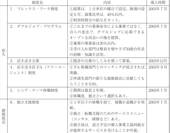 図表 セカンドキャリア支援制度の概要 制度名 内容 導入時期 恒 久 ．フレックス・ワーク制度 ①副業は， 日単位の曜日で設定。隔週の設定も可。副業比率は， ％以内。②利用時間分の給与をカット。 年 月．ダブルジョブ・プログラム①これまでの業務命令による兼務ではなく，自らの意志で，ダブルジョブに応募できるオープンな出会いの場を提供。②兼務の業務量は ％以内。③受け入れ部門は整員を増やさず 歳台社員 の経験・知識を活用。 年 月 ．活き活き公募 ①既存の公募のしくみを使って募集。 年 月 ．活き活き匠 FA（