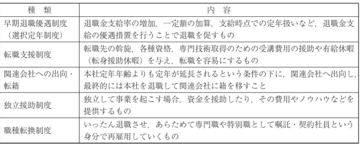 図表 進路選択制度の種類 種 類 内 容 早期退職優遇制度 （選択定年制度） 退職金支給率の増加，一定額の加算，支給時点での定年扱いなど，退職金支給の優遇措置を行うことで退職を促すもの 転職支援制度 転職先の斡旋，各種資格，専門技術取得のための受講費用の援助や有給休暇 （転身援助休暇）を与え，転職を容易にするもの 関連会社への出向・ 転籍 本社定年年齢よりも定年が延長されるという条件の下に，関連会社へ出向し，最終的には本社を退職して関連会社に籍を移すこと 独立援助制度 独立して事業を起こす場合，資金を援助し