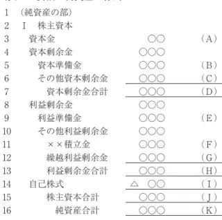 図表 要領の純資産の様式 （純資産の部） Ⅰ 株主資本 資本金 ○○ （Ａ） 資本剰余金 ○○○ 資本準備金 ○○○ （Ｂ） その他資本剰余金 ○○○ （Ｃ） 資本剰余金合計 ○○○ （Ｄ） 利益剰余金 ○○○ 利益準備金 ○○○ （Ｅ） その他利益剰余金 ○○○ ××積立金 ○○○ （Ｆ） 繰越利益剰余金 ○○○ （Ｇ） 利益剰余金合計 ○○○ （Ｈ） 自己株式 △ ○○ （Ｉ） 株主資本合計 ○○○ （Ｊ） 純資産合計 ○○○ （Ｋ） 出所）中小企業の会計に関する検討会（ ）p． 。 図表 右上側に示さ