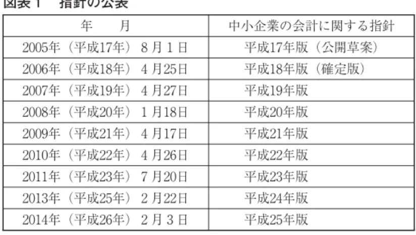 図表 指針の公表 年 月 中小企業の会計に関する指針 年（平成 年） 月 日 平成 年版（公開草案） 年（平成 年） 月 日 平成 年版（確定版） 年（平成 年） 月 日 平成 年版 年（平成 年） 月 日 平成 年版 年（平成 年） 月 日 平成 年版 年（平成 年） 月 日 平成 年版 年（平成 年） 月 日 平成 年版 年（平成 年） 月 日 平成 年版 年（平成 年） 月 日 平成 年版 出所）企業会計基準委員会が公表した各年版の「中小企業の会計に関する指 針」を参考に筆者が作成。号）を公表している
