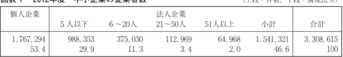 図表 年度 中小企業の従業者数 （上段：件数，下段：構成比％） 個人企業 人以下 〜 人 法人企業〜 人 人以上 小計 合計 ， ， ． ， ． ， ． ， ． ， ． ， ， ． ， ， 出所）中小企業庁「会社全体の従業者数」。一部修正。 ⤒Ⴀ㈨※ࡢ ୙㊊≧ែ Ⴀᴗຊ୙㊊ 㛤Ⓨຊ୙㊊ ෌ᢞ㈨୙㊊ ᥦ᱌ຊ୙㊊ᙅ࠸ࣈࣛࣥࢻຊ ㈍㊰㛤ᣅ㞴᥇⏝㞴ᚋ⥅⪅ၥ㢟 ኎ୖప㏞$%図表経営資源不足の影響 出所）高田亮爾編『現代中小企業論』同友館 p． ． （一部修正） 本金の額又は出資の総額が 千万円以下の会社並びに常時使用