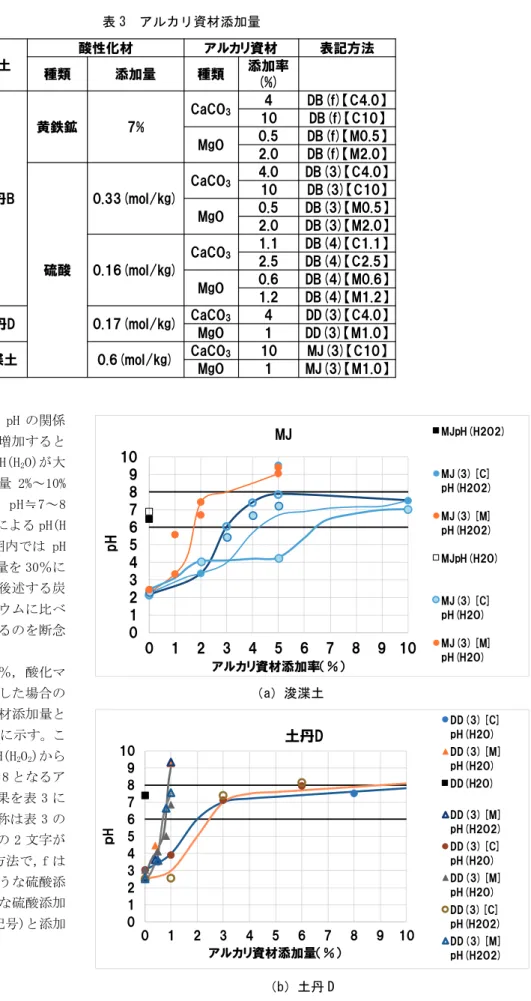 図 5 は苦土石灰の添加率と pH の関係 を示す。苦土石灰の添加量を増加すると ともに土懸濁液試験による pH(H 2 O)が大 きくなる傾向にあるが，添加量 2%～10% の範囲ではその変化は小さく pH≒7～8 であった。酸性化可能性試験による pH(H 2 O 2 )は添加量が 20%以下の範囲内では pH ≒2～3 を推移しており，添加量を 30％に することで pH≧6 となった。後述する炭 酸カルシウムと酸化マグネシウムに比べ て添加量多すぎるため使用するのを断念 した。  炭酸カルシウムを 
